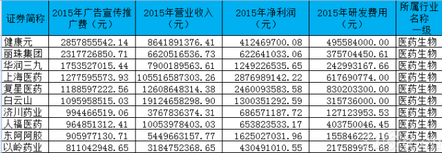 不看疗效看广告? 108家药企62%利润投广告3 不看疗效看广告? 108家药企62%利润投广告3