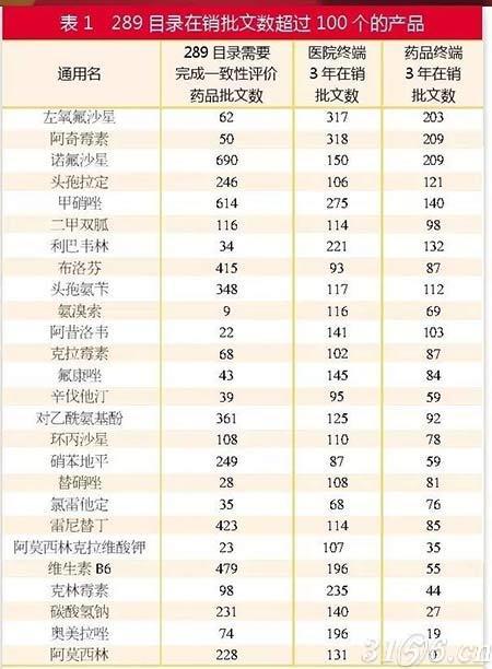 289目录在销批文数超过100个的产品 289目录在销批文数超过100个的产品