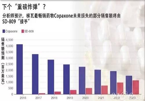 重磅炸弹药物 重磅炸弹药物