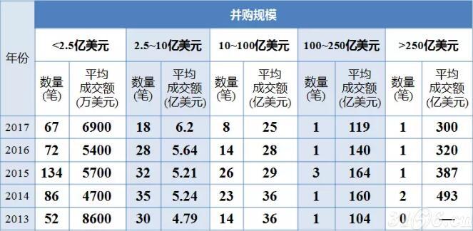 與超級併購不同的是,製藥行業往往青睞10億~100億美元規模大小的的